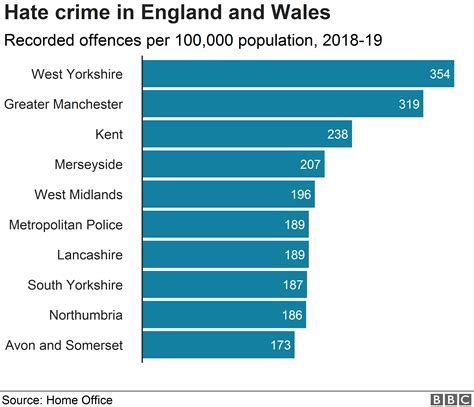 hate crimes recorded by police up 10 bbc news