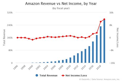 amazon revenue  net income  year dazeinfo