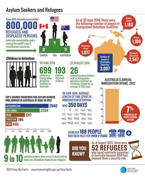 Face The Facts Asylum Seekers And Refugees Australian