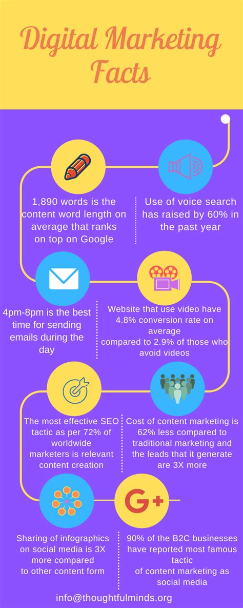 top facts  digital marketing infographic digital marketing facts