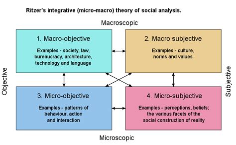 theoretical perspectives in sociology boundless sociology