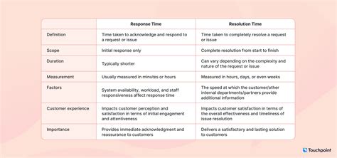 sla response time improvement   steps