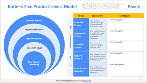kotlers  product levels model template strategy software