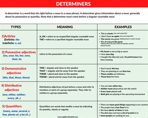 determiners  english types definition  tips