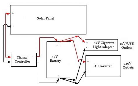 diagram shows   wire   invertor  charger  solar panels