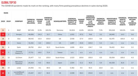 cens global top  chemical firms