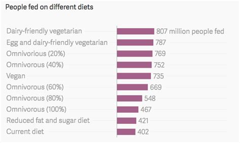 vegan  vegetarian difference  comparison diffen