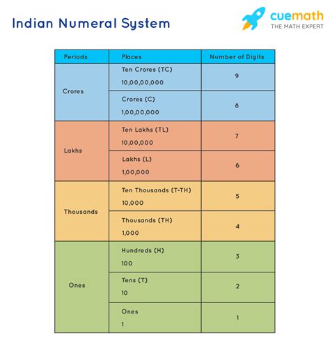 indian number chart