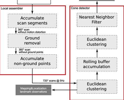 overview   lidar processing pipeline  scientific diagram