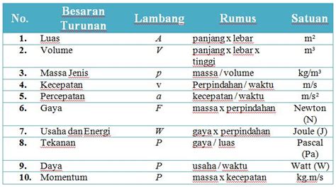 Materi Besaran Dan Satuan Pada Pengukuran Fisika – Anto Tunggal