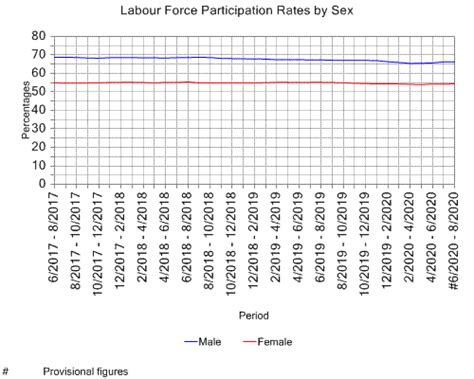 Chart 007 B Labour Force Participation Rates By Sex Census And