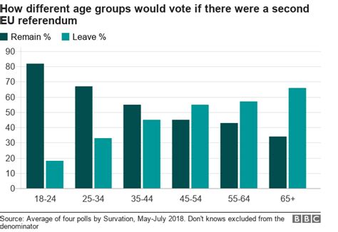 young    vote  brexit  bbc news