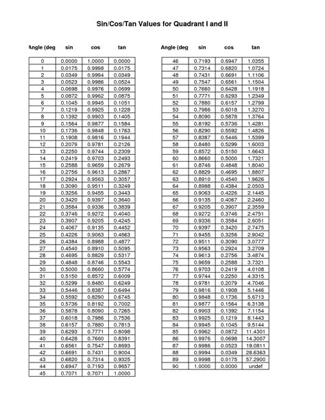 sin  tan worksheet