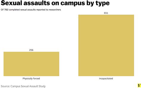 six charts that explain sexual assault on college campuses