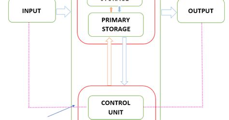 block diagram  computer