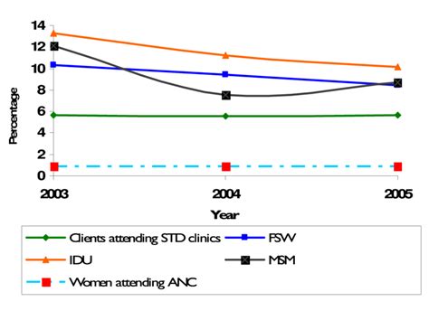 Trends Of Hiv Prevalence In Various Sub Populations Year