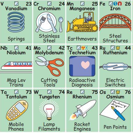 objetos cotidianos  explicar los elementos quimicos