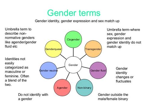 gender identity terms triumphias