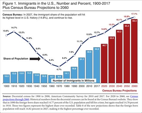 Us Immigration Graph Surfeaker