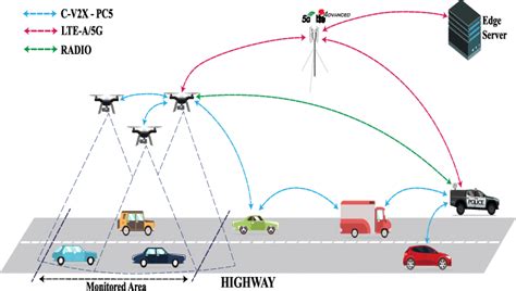 uav aided hetvnet   road traffic monitoring scenario  scientific diagram