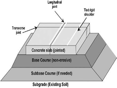 concrete pavement structure  scientific diagram
