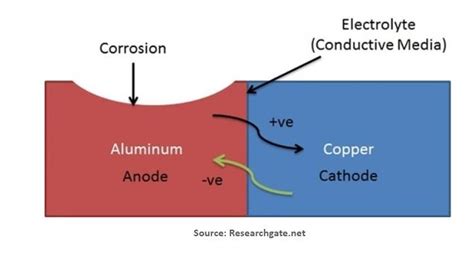 corrosion resistance  anti corrosion coatings