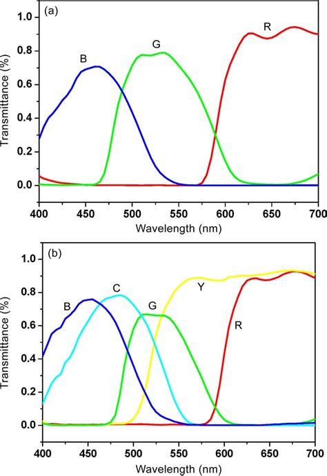 transmission spectra   conventional rgb color filters    scientific diagram