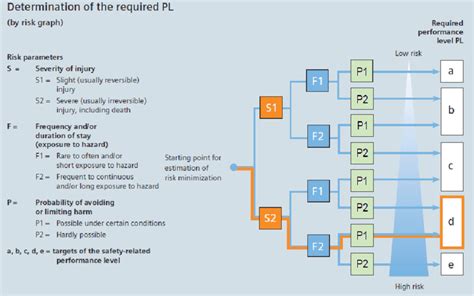 risk elements evaluation  pl requirements determination  scientific diagram