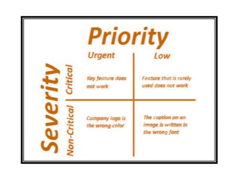 severity  priority  software testing tutorials hut