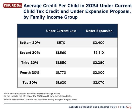 expanding  child tax credit  advance racial equity   tax