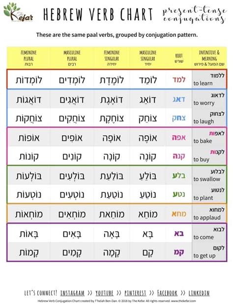hebrew verbs lesson  conjugating verbs answer key  kefar