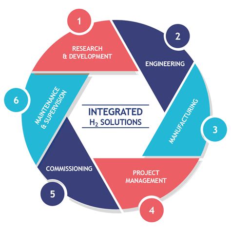 integrated solutions mcphy