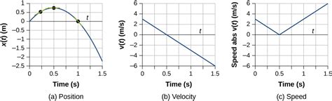 instantaneous velocity  speed university physics volume