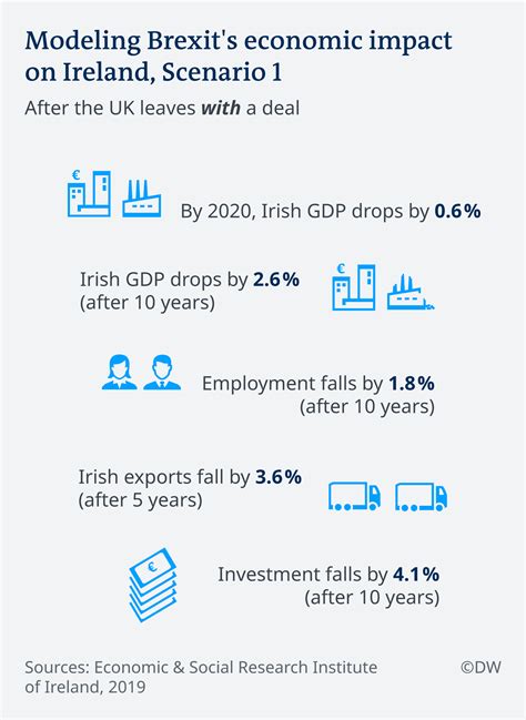 report shows stark effect brexit    irish economy deal   deal business