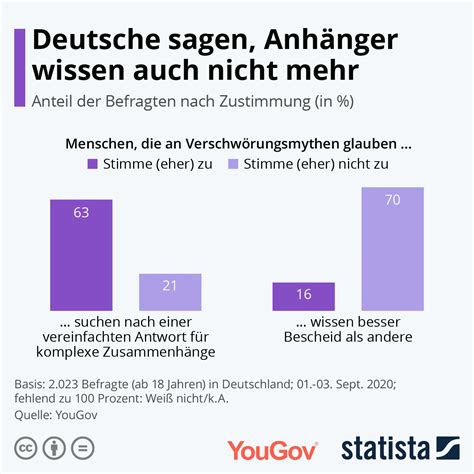 infografik deutsche sagen anhänger wissen auch nicht mehr statista