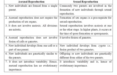 Sexual Reproduction Notes Ncert Solutions For Cbse Class 12 Biology