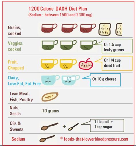 dash eating plan chart    eat   calorie