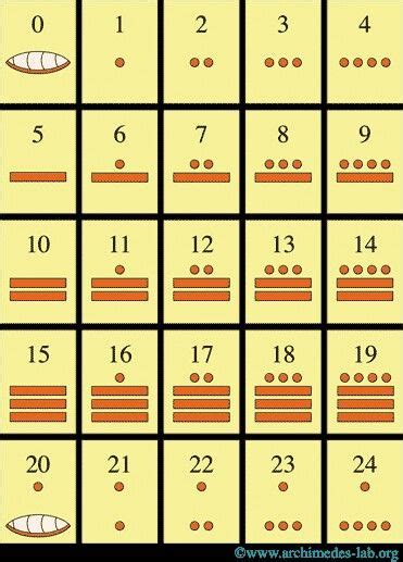 mayan numerals maya pinterest spanish spanish classroom  math