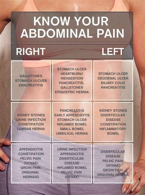 50 Causes Of Abdominal Pain Lower To Upper And Right To Left With 21