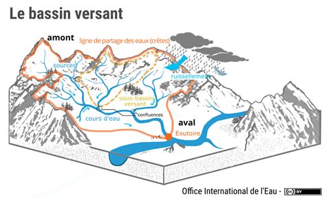 les cours deau  bassins versants en europe leurope  la rame