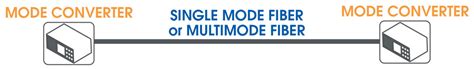 difference  single mode  multimode fiber tc
