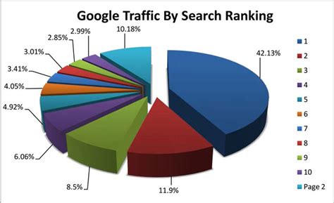 search optimized traffic sot  seo placement  isnt  solid