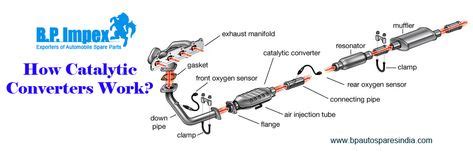 catalytic converters work   catalytic converters converts harmful emissions