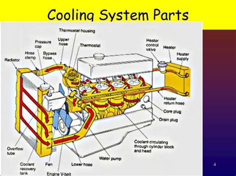 automotive cooling systems powerpoint    id