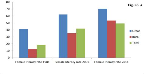 Figure 3 Represents The Variation Of Urban And Rural Female Literacy