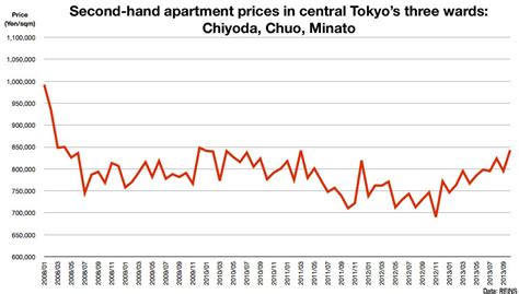 hand apartment prices  central tokyo     year japan property central kk