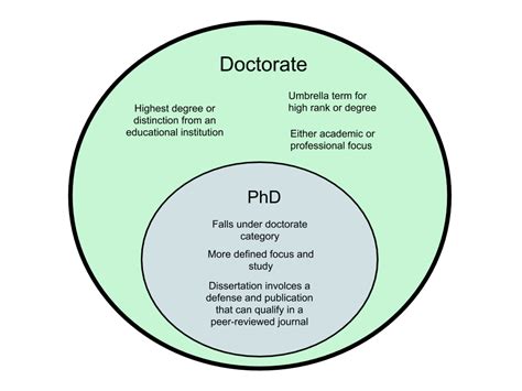 difference  phd  doctorate  education change comin