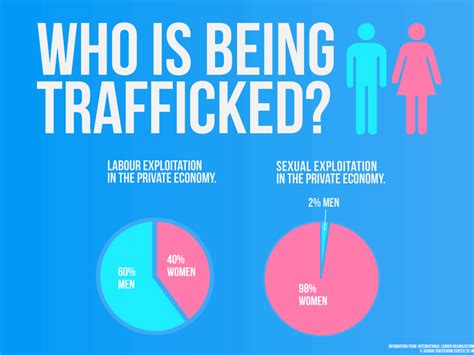 What Is Human Trafficking About The Problem