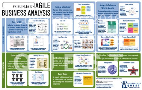 job aid principles  agile business analysis requirements quest