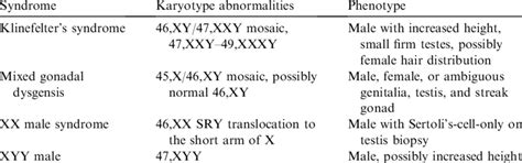 Sex Chromosome Abnormalities Leading To Male Infertility Download Table